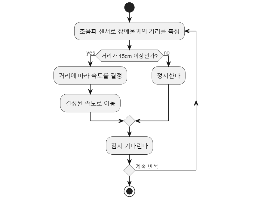 순서도